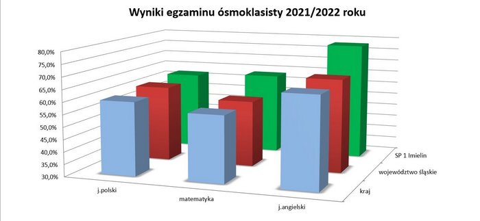 wyniki egzaminu 2021-2022v